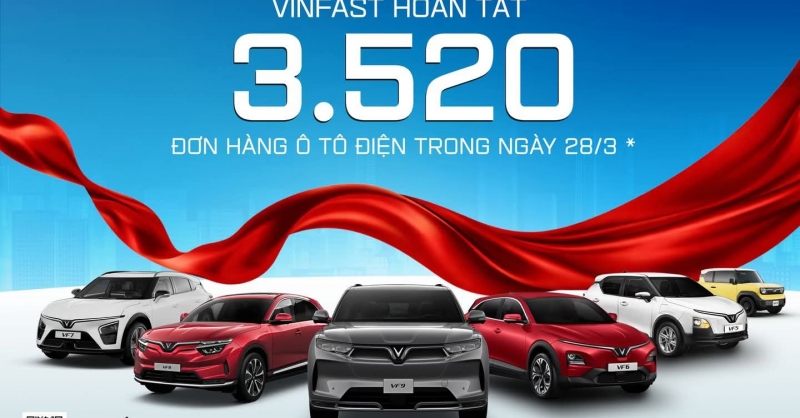 VinFast lập kỷ lục vô tiền khoáng hậu khi hoàn tất 3.520 đơn đặt hàng ô tô điện trong một ngày